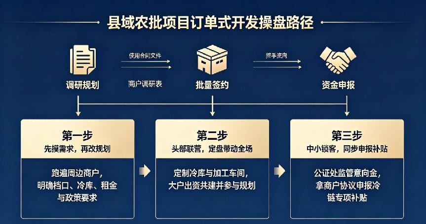 涉農(nóng)產(chǎn)業(yè)訂單式開(kāi)發(fā)