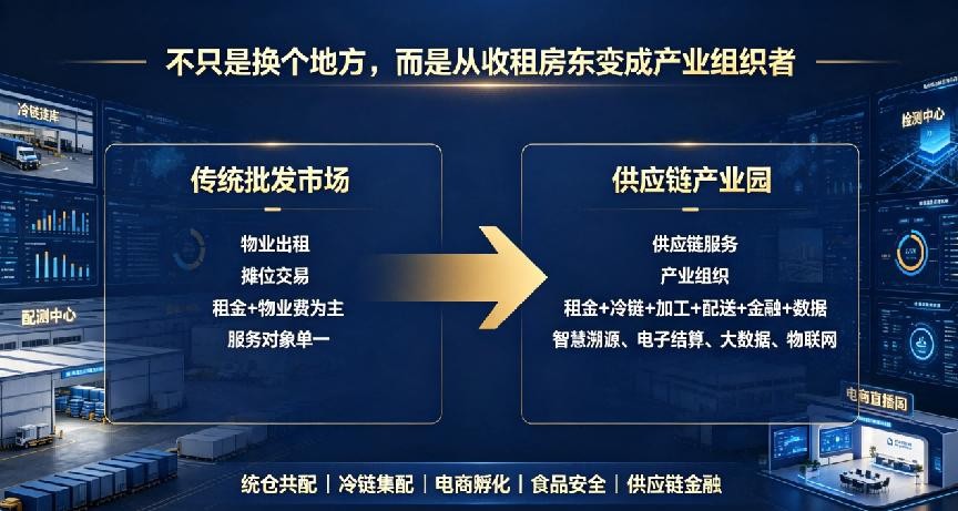 農(nóng)副產(chǎn)品供應鏈產(chǎn)業(yè)園
